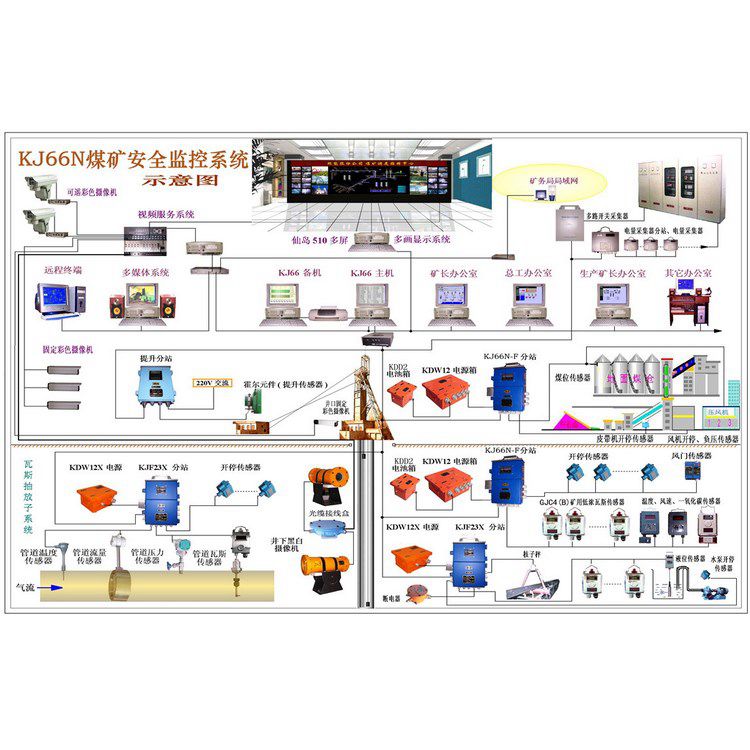 一氧化碳監控系統煤礦用甲烷瓦斯檢測系統環境監測瓦斯抽采監控系統